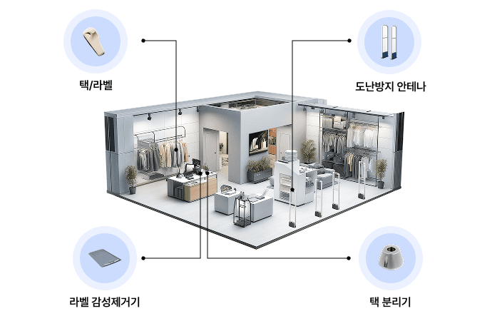 상품도난방지