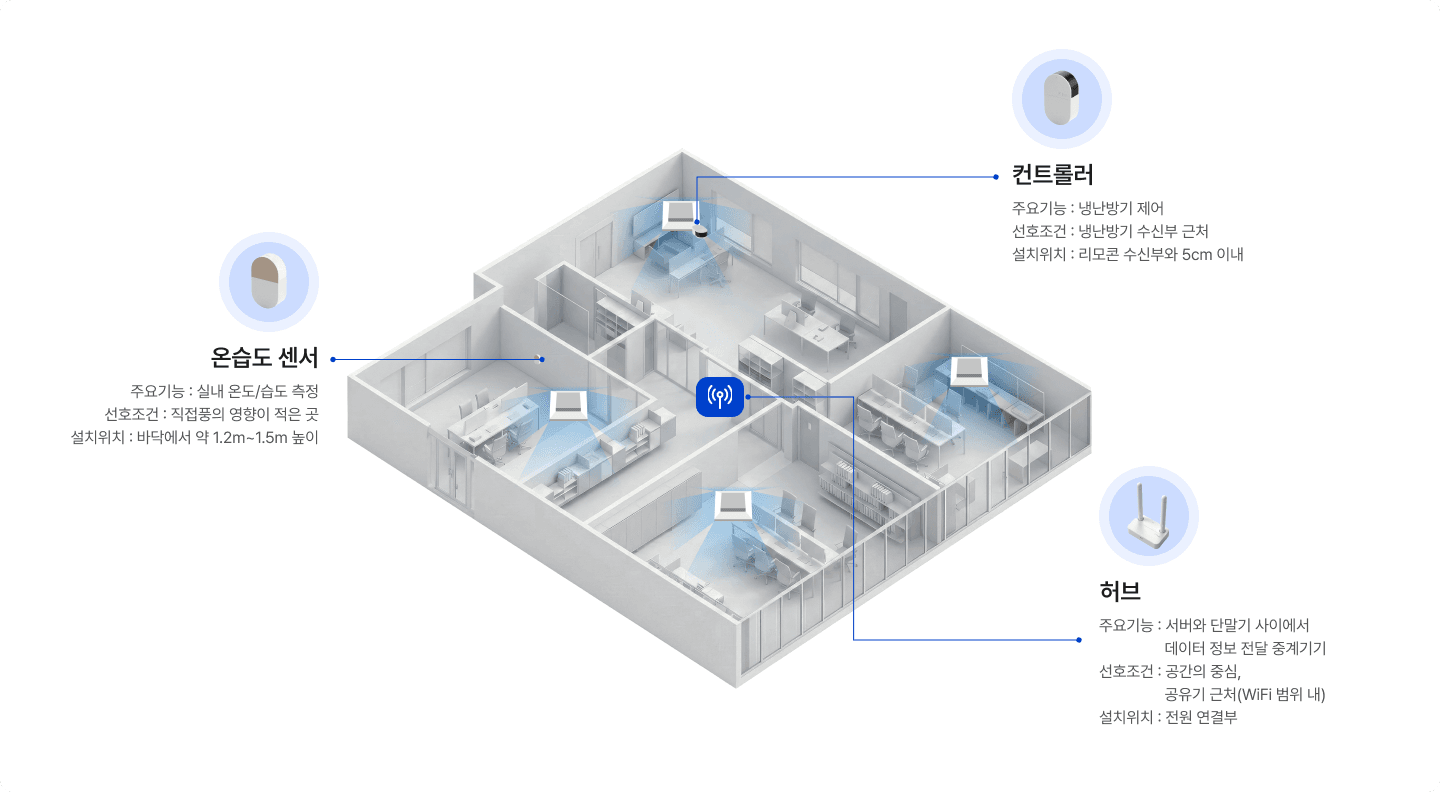스마트냉난방 서비스의 구성