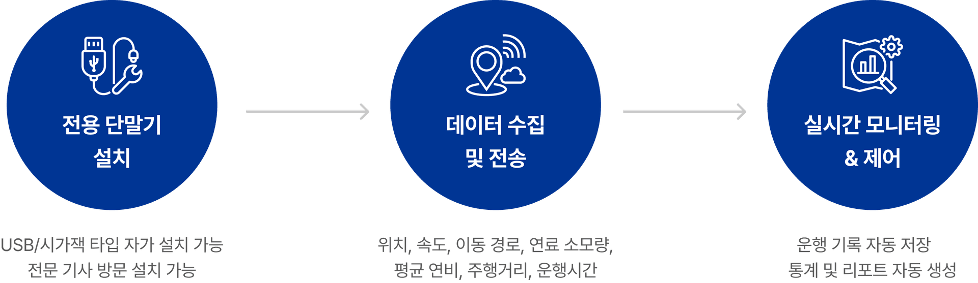 ADT 캡스 차량관제 서비스 구성을
 한 눈에 확인하세요.