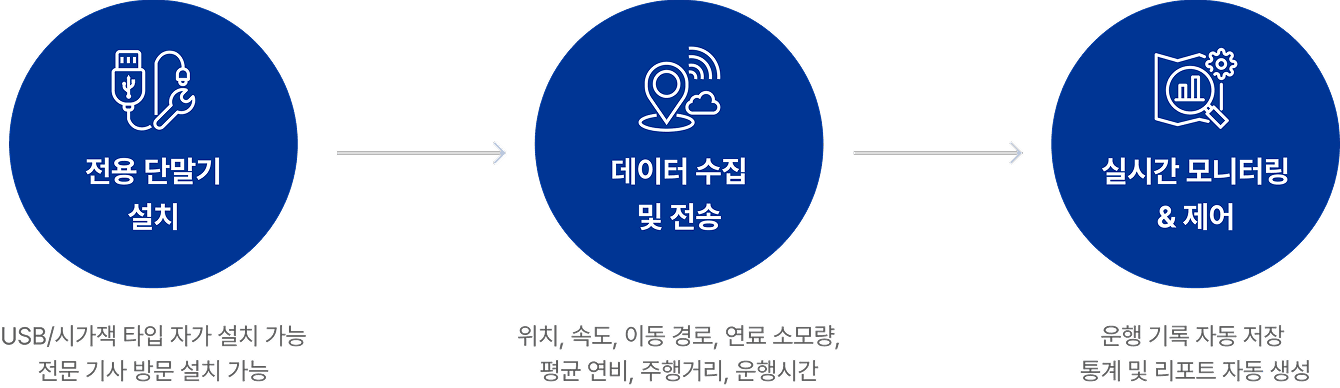 ADT 캡스 차량관제 서비스 구성을
 한 눈에 확인하세요.