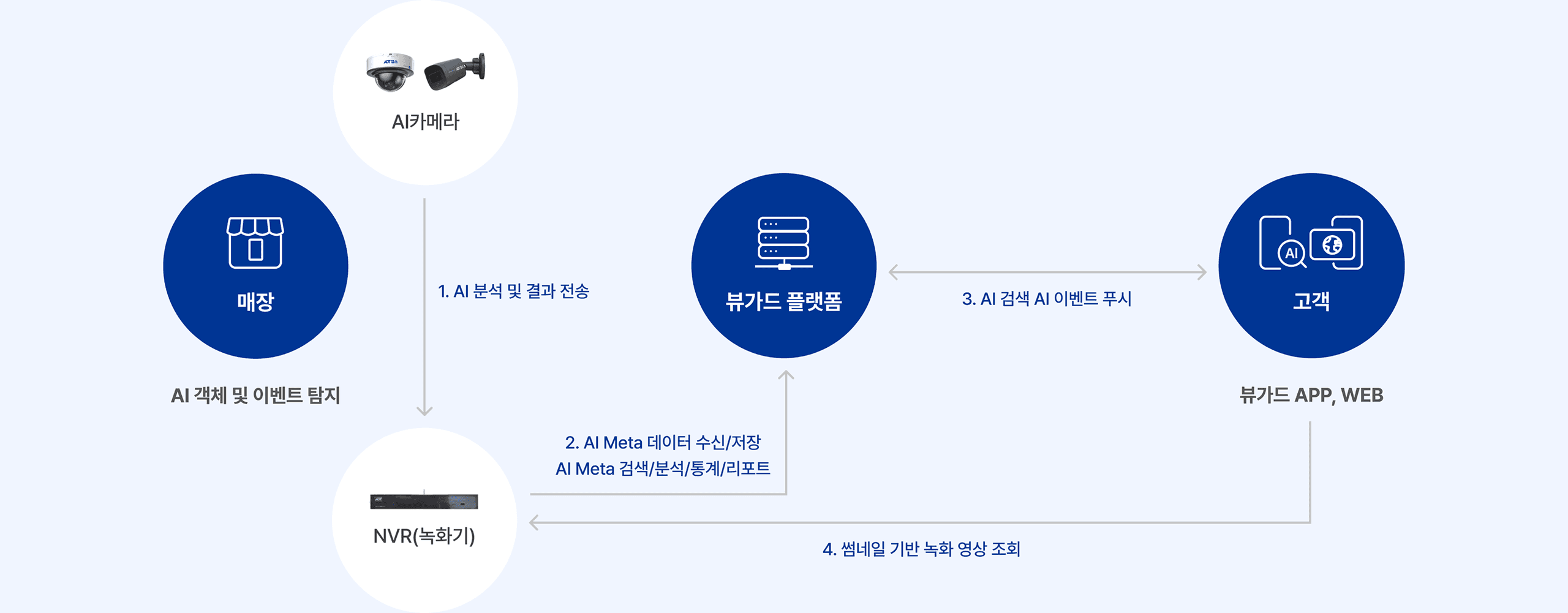 AI 영상분석 서비스의 보안 구성을
 한눈에 확인하세요.