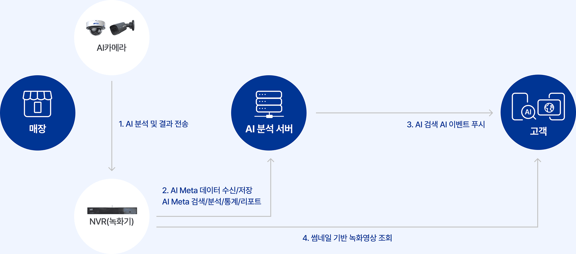 AI 영상분석 서비스의 보안 구성을
 한눈에 확인하세요.