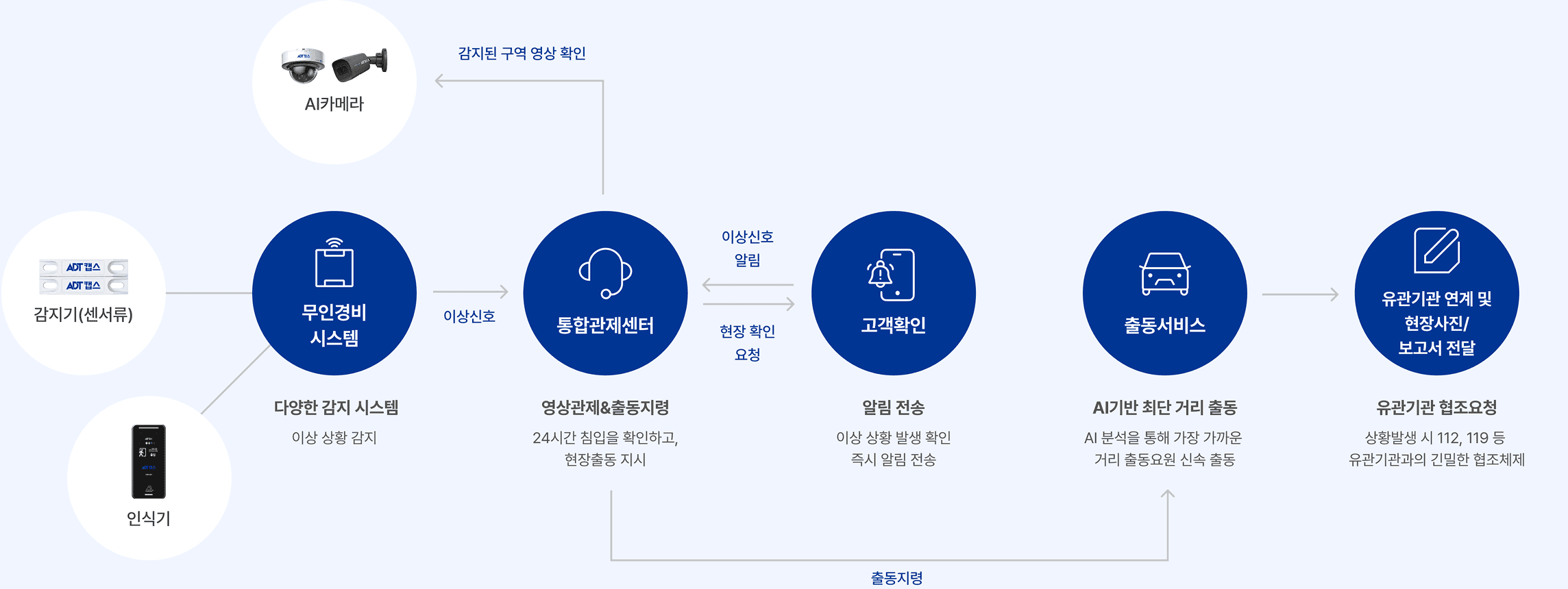 출동경비 서비스의 구성을
 한눈에  확인하세요.
