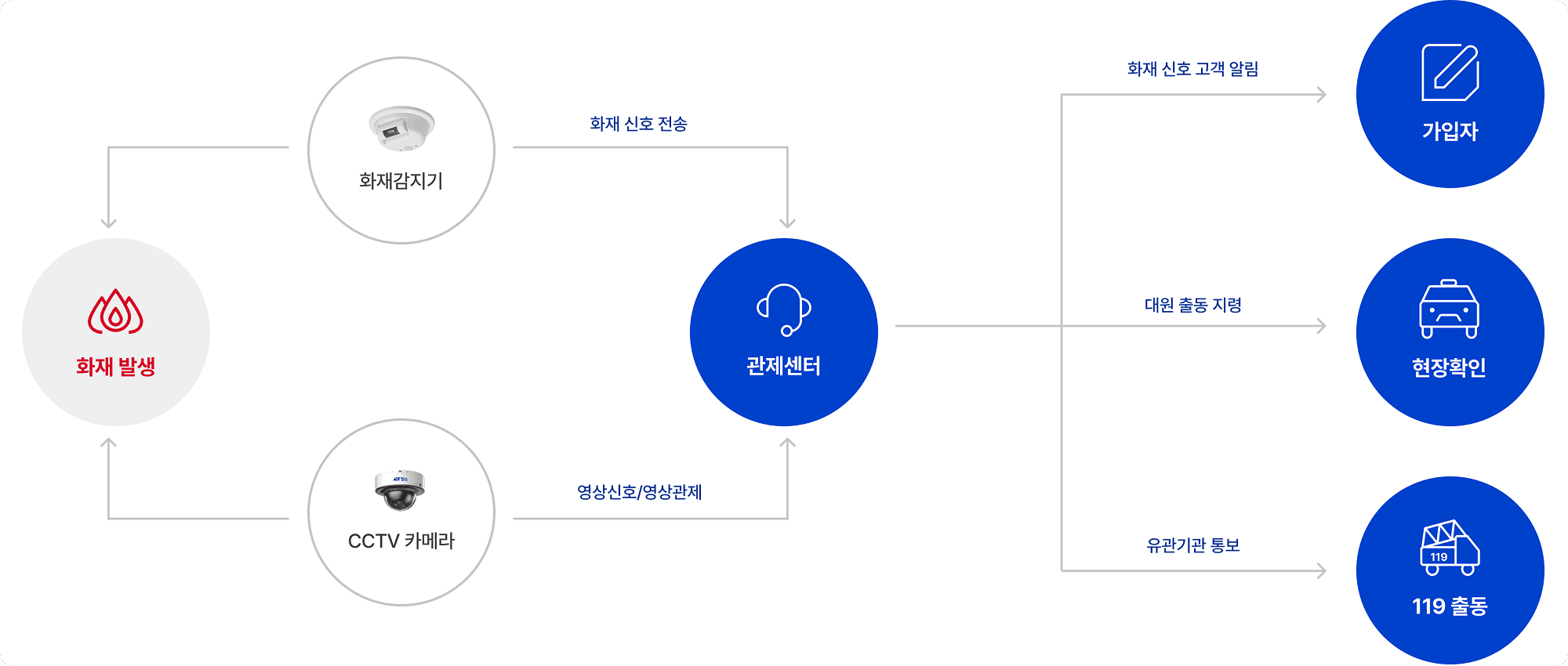 24시간 화재 모니터링으로 신속 대응