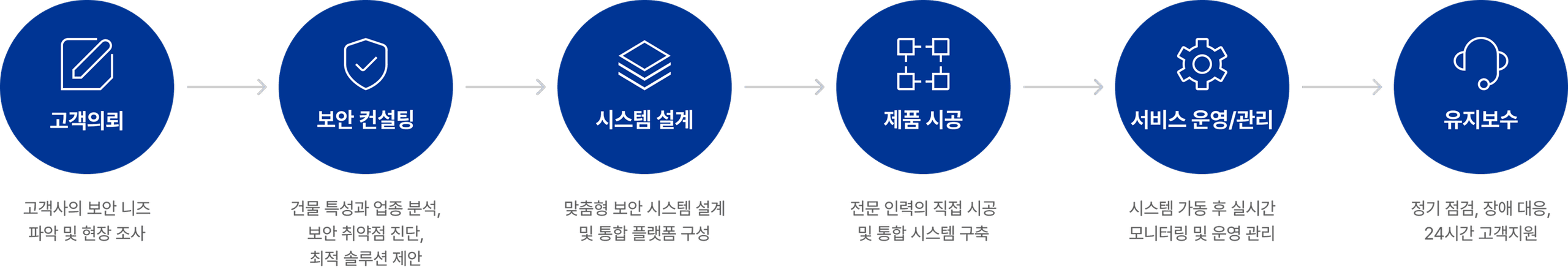 운영까지 고려한 보안 기업의 SI 설계
