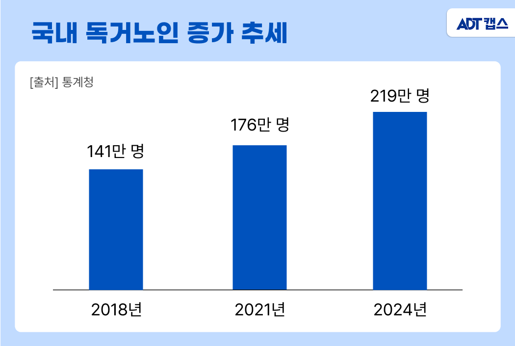 낙상 사고, 화재 사고, 시골집 CCTV, 독거노인 CCTV, 가정용 CCTV 설치